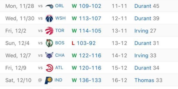 kaiyun-9战8胜距东部前三一步之遥 篮网找到强队标签？