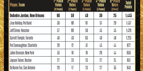 开云体育-NBA官方：37岁小乔丹获年度最佳队友奖 8分优势险胜霍勒迪